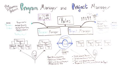 Program Manager Vs Project Manager Whats The Difference