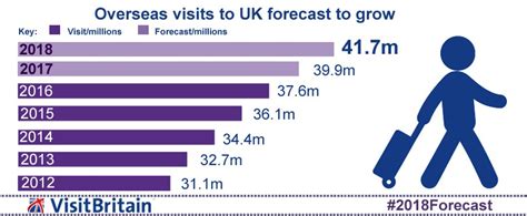 Malaysia tourism 2020 from an indian perspective. Tourists to UK forecast to spend record level in 2018 ...