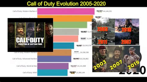Best Selling Call Of Duty Games Compersion 2005 2020 Youtube