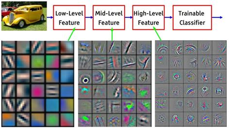 Visualizing Filters And Feature Maps In Convolutional Neural Networks