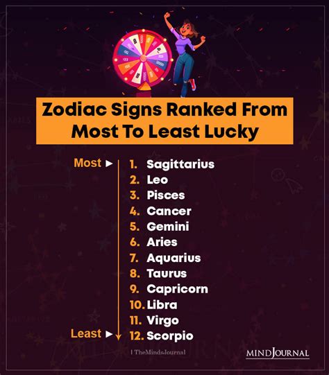 Zodiac Signs Ranked From Most To Least Lucky 38676 Hot Sex Picture