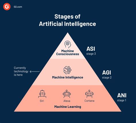 Seven Major Types Of Artificial Intelligence Explainer