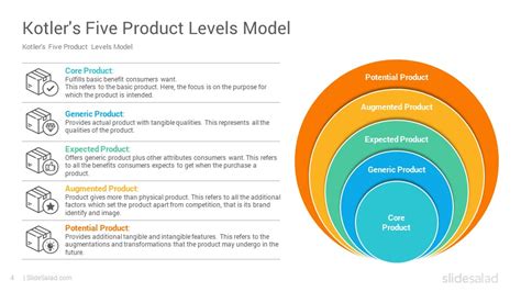 Kotlers Five Product Levels Model Powerpoint Template Slidesalad