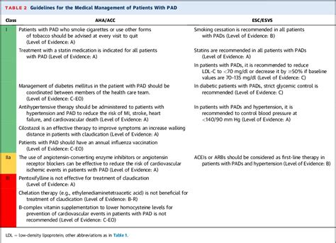 Table 2 From Accaha Versus Esc Guidelines For Diagnosis And Management