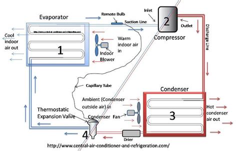 The Refrigeration Cycle