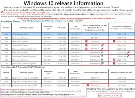 This build updates the 2020 dst start date for the fiji islands to december 20, 2020 and includes security updates to the microsoft scripting engine, windows input and composition, microsoft graphics component, the windows wallet service. Windows 10 20H2 Release Date And New Features