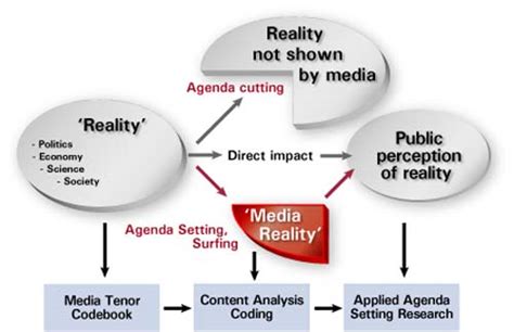 The agenda setting theory is both advantageous and disadvantageous. Journo Pursuit: Agenda Setting: