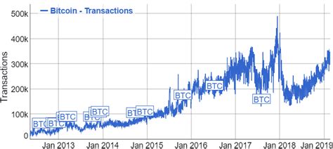 Each bitcoin transaction has the same exit for change, allowing you to start the cpfp mechanism. Bitcoin Transactions Are Steadily Growing, at January 2018 ...