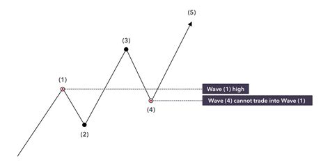 What Is Elliott Wave Theory Rules And Principles Ig Australia