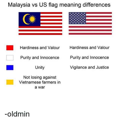 But to answer your question, as we all know, swearing has 2 form. Malaysia vs US Flag Meaning Differences Hardiness and ...