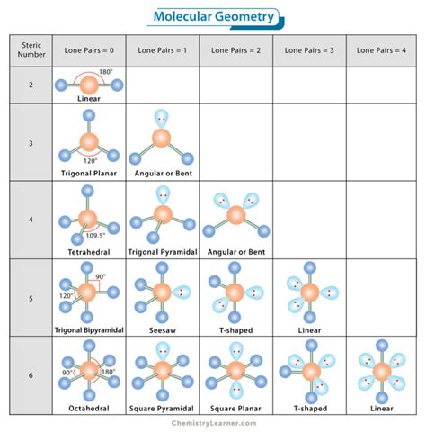 Molecular Geometry Definition Chart Shapes And Examples