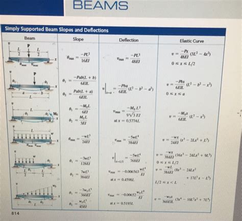 Simply Supported Beam Deflection Equations Tessshebaylo