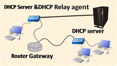 Dhcp Server Dynamic Host Configuration Protocol Ccna Cisco