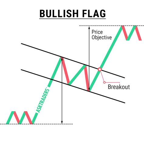 Bullish Flag Chart Pattern In 2020 Trading Charts Trading Quotes