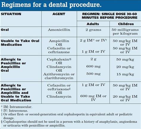 Guidelines On Antibiotic Prophylaxis Before A Dental Procedure Dental