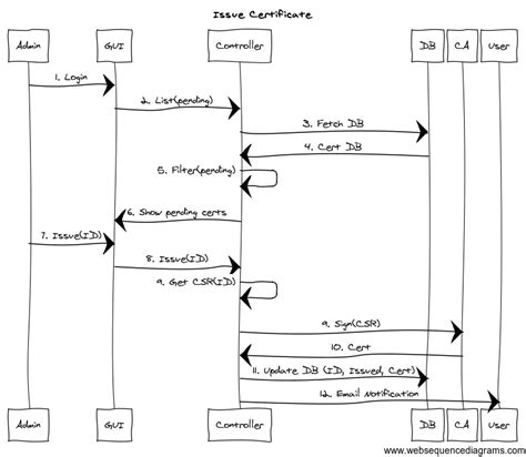 11 Simple Sequence Diagram Example Robhosking Diagram