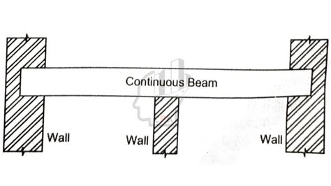 Types Of Beams And Loads Civil Practical Knowledge