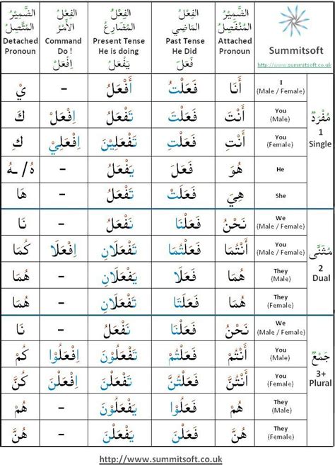 Image Result For Arabic Present Tense Verbs Learn Arabic Alphabet