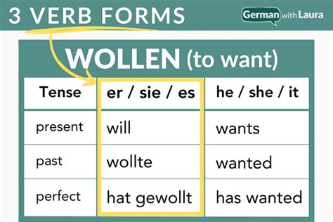How To Use Wollen Conjugation And Avoid Common Confusion