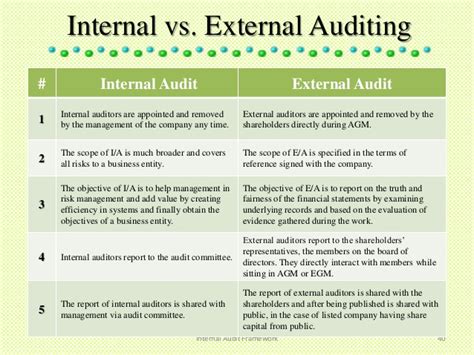 Internal audit reports are used by management. INTERNAL AUDIT FRAMEWORK