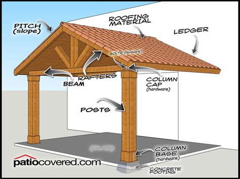 Patio Cover Beam Calculator Outdoor Covered Patio Covered Patio Patio