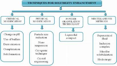 Solubility Enhancement Techniques