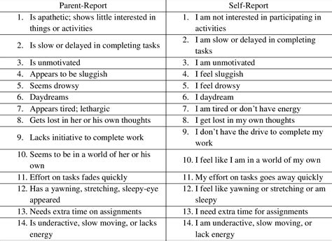 Table 1 From Do Sluggish Cognitive Tempo Symptoms Improve With School