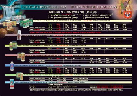 House and garden feed chart soil. Feeding Charts - Jon's Plant Factory, Burnaby Vancouver BC