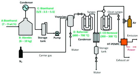 Process Flow Diagram For Producing Power From Bioethanol Download