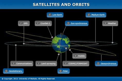 How Satellites Orbit The Earth