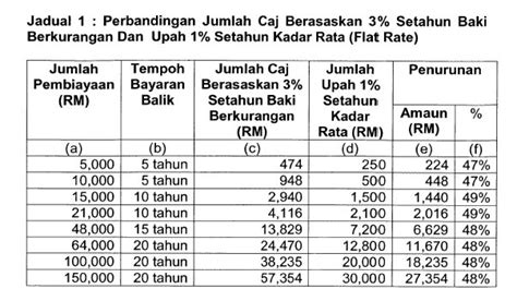 Ujrah basically means upah or pay in english. Pembiayaan Ujrah 1% PTPTN - CIKLAILI