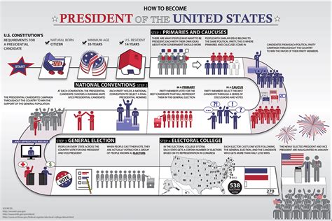 How To Become The Us President A Step By Step Guide 2016