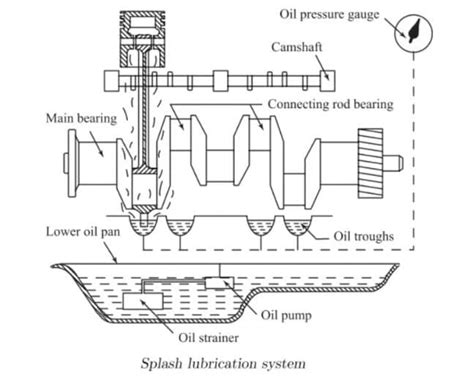 Different Types Of Lubrication System In Detail Notes And Pdf