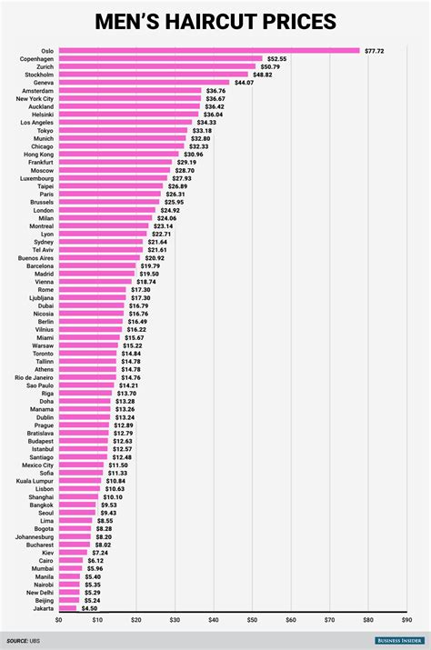 This Chart Shows How Much A Haircut Costs In Cities Around The World