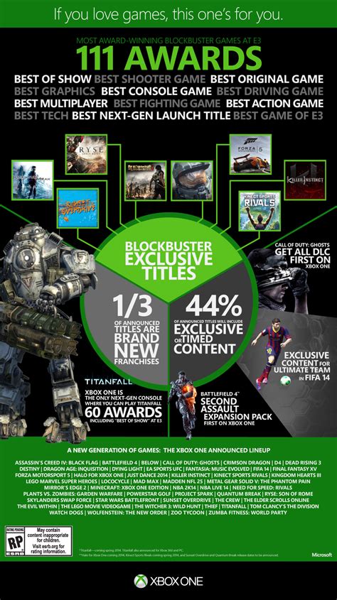 Xbox Ones Get The Facts Page 100 Awards For Exclusive Games At E3 Vs 42 For Ps4