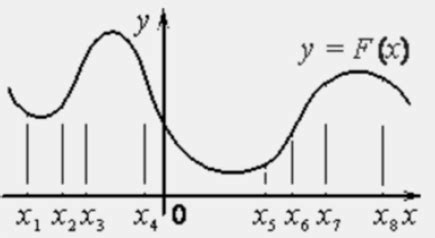 Решение №1943 На рисунке изображён график y=F(x) одной из первообразных некоторой функции f(x) и ...