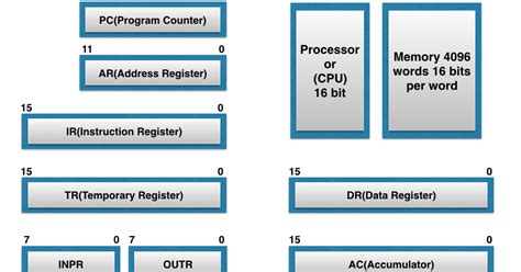 Computer Organisation And Architecture Coa Computer Registers