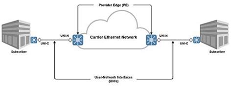 Point To Point Networks Ethernet Virtual Private Line Evpl