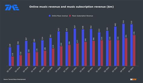 Tencent Music Entertainment Had 944m Paying Music Users At The End Of
