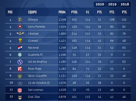 Lähmung Anlagen Hüfte tabla de posiciones del torneo paraguayo trotz