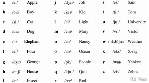 How To Pronounce The English Phonetic Alphabet The Basics Phát âm
