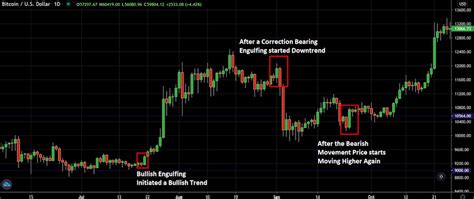 A Complete Guide How To Read Candlestick Charts In Crypto Trading
