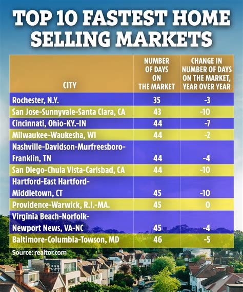 Top 10 Us Cities To Sell A Home Fast But Buyers Are In For A Shock