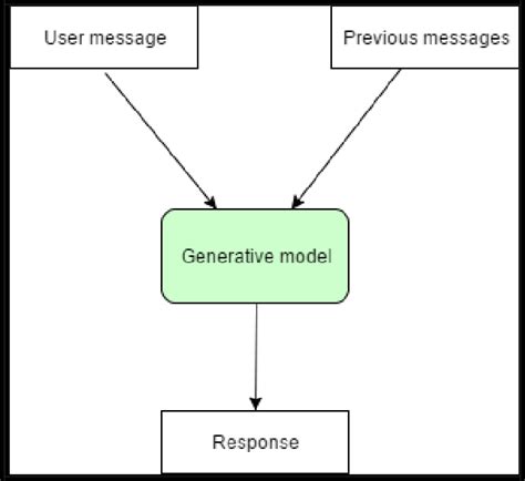 Block Diagram Of Generative Model Download Scientific Diagram