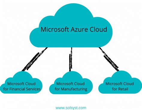 Microsoft Introduces Cloud For Manufacturing What Does This Mean For