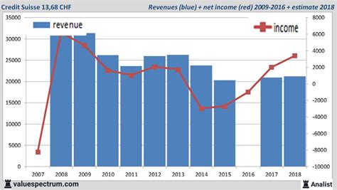 Das momentum ist eine kennzahl zur beurteilung des trends des. Analysten erwarten für 2019 mehr Umsatz Credit Suisse ...