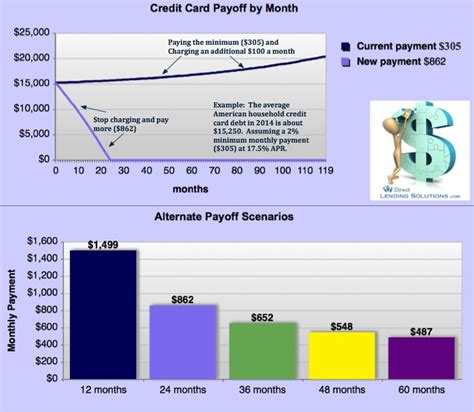You may want to consider other ways to cut back on spending. Credit card minimum monthly payments: Pay more to save ...
