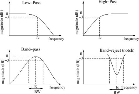 Magnitude Response Of Basic Filters