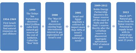 The Miracle Of Gas Investing In Israels Natural Gas Industry