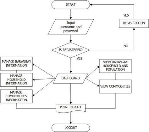 Administrators System Flow Chart Download Scientific Diagram